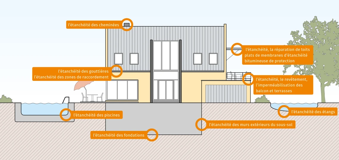 Allesdicht WARCO est un enduit universel de caoutchouc liquide, imperméable à leau, pour étancher de nombreuses surfaces.